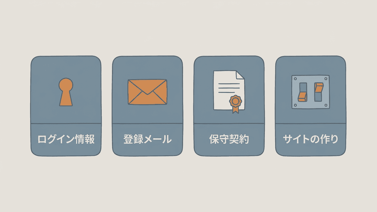 ホームページの更新が止まる4つの場所を、ログイン情報、登録メール、保守契約、サイトの作りの順に並べた図