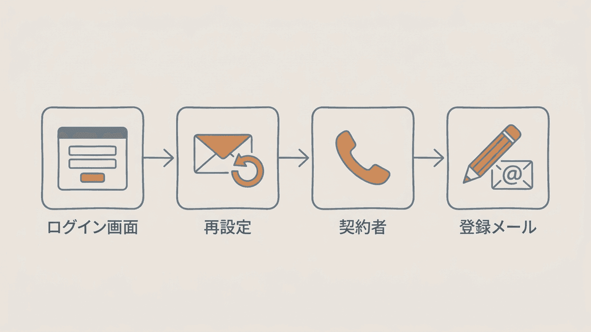 ログイン情報を取り戻す4つの手順を、ログイン画面の確認からパスワードの再設定、サーバーの契約者への依頼、登録メールの書き換えまで順に並べた流れ図