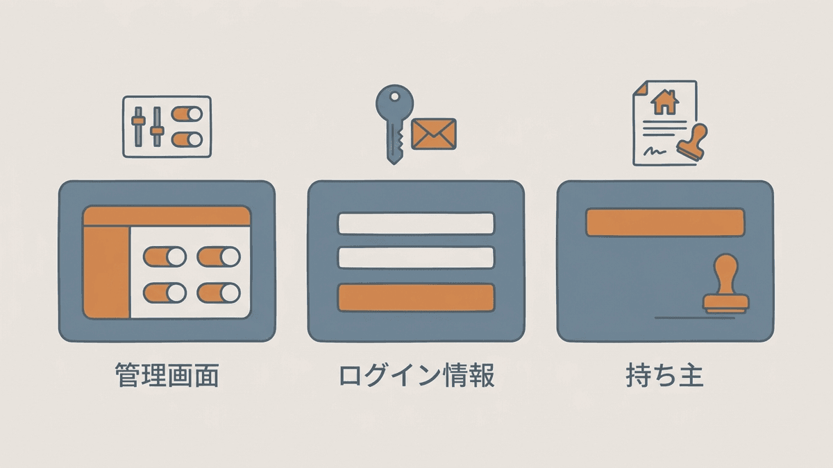 更新できなくならない作りの3つの条件として、お店が直せる管理画面の欄、お店のアドレスで受け取る登録メール、お店の名義のサイトとドメインを並べた図