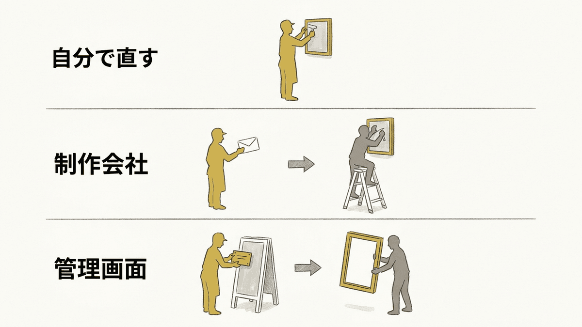 ホームページの内容を変える3つの方法で、お店と制作会社がそれぞれ受け持つ作業を比べた図