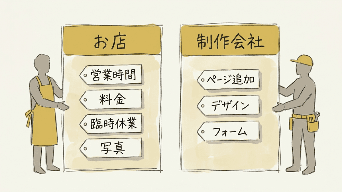 ホームページの変更を、お店が直す文章と写真の差し替えと、制作会社が直すページの作りの変更に分けた図
