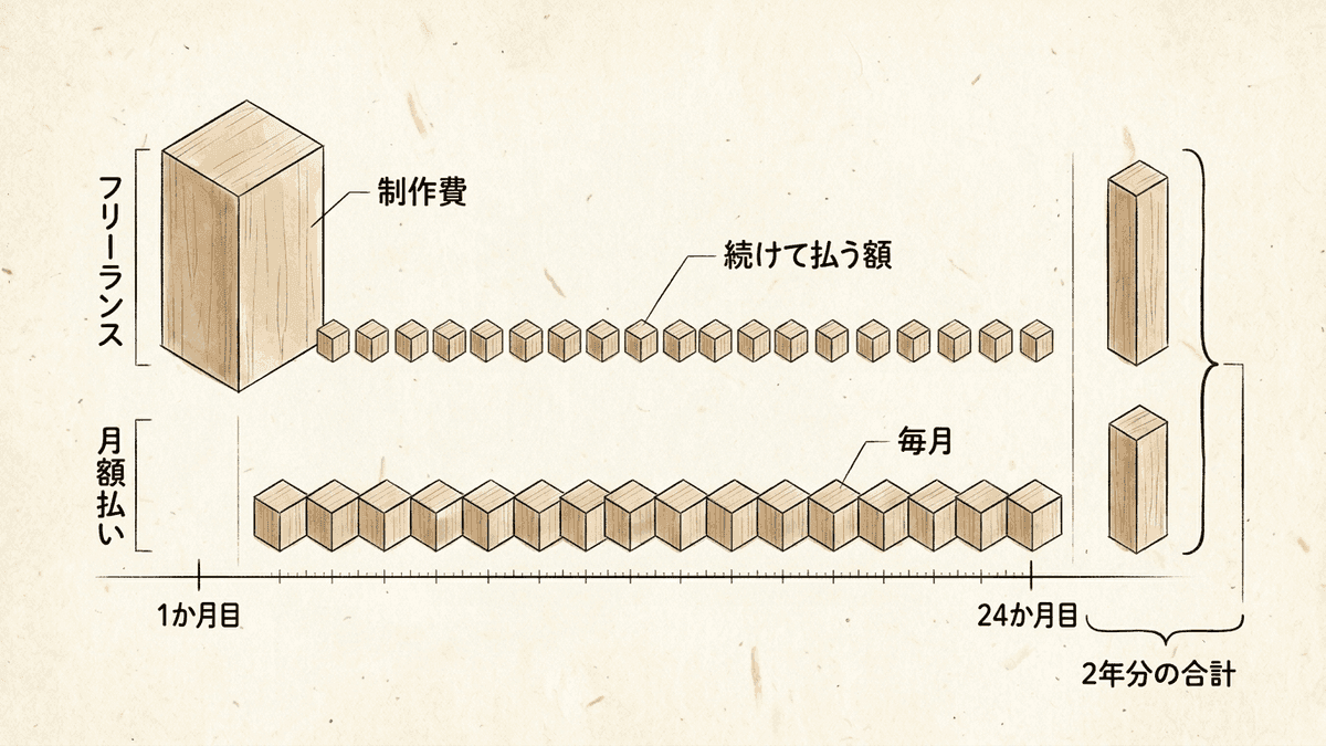 フリーランスに制作費を払う場合と月額払いの2年間の支払いを比べた図
