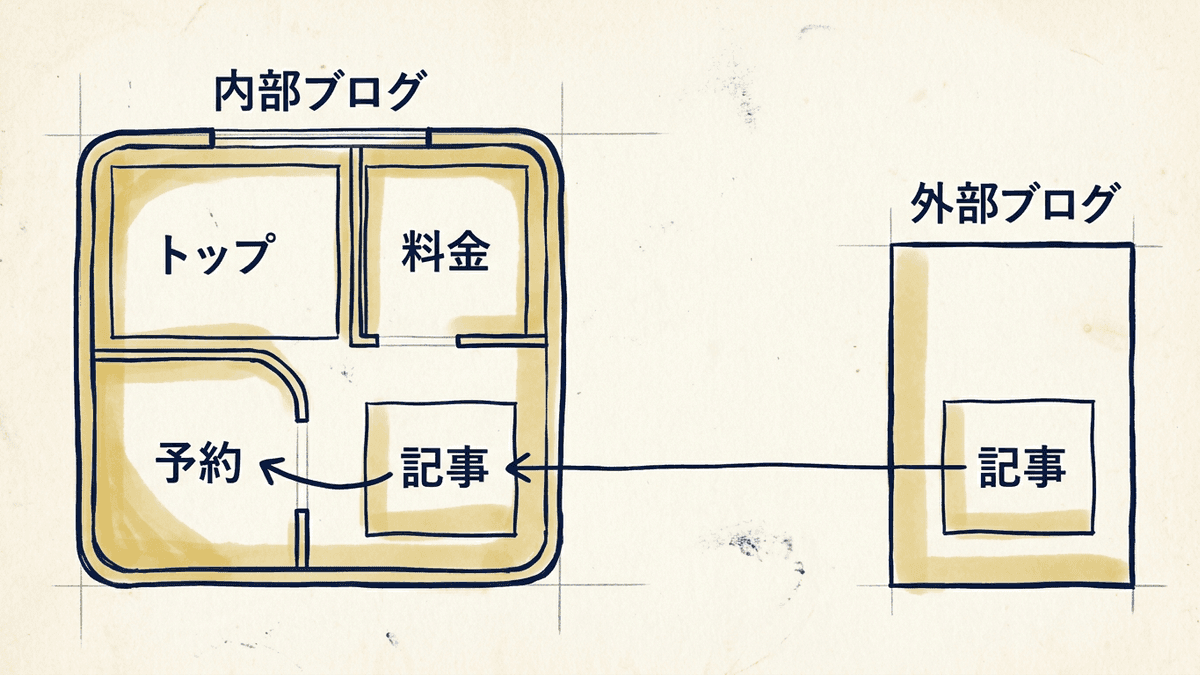 内部ブログと外部ブログの置き場所の違いを示した図