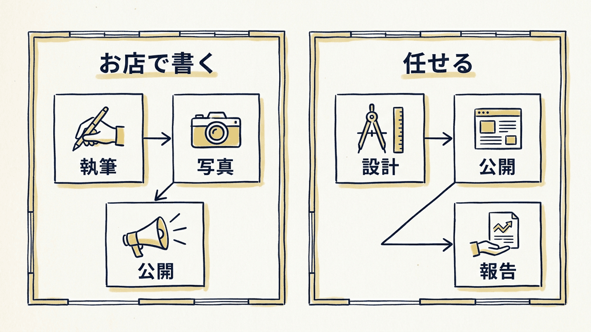 設置後に記事を書き続ける2つの方法を並べた図