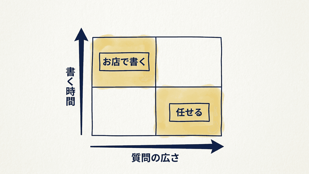 書く時間と答えたい質問の広さで2つの方法を分けた図