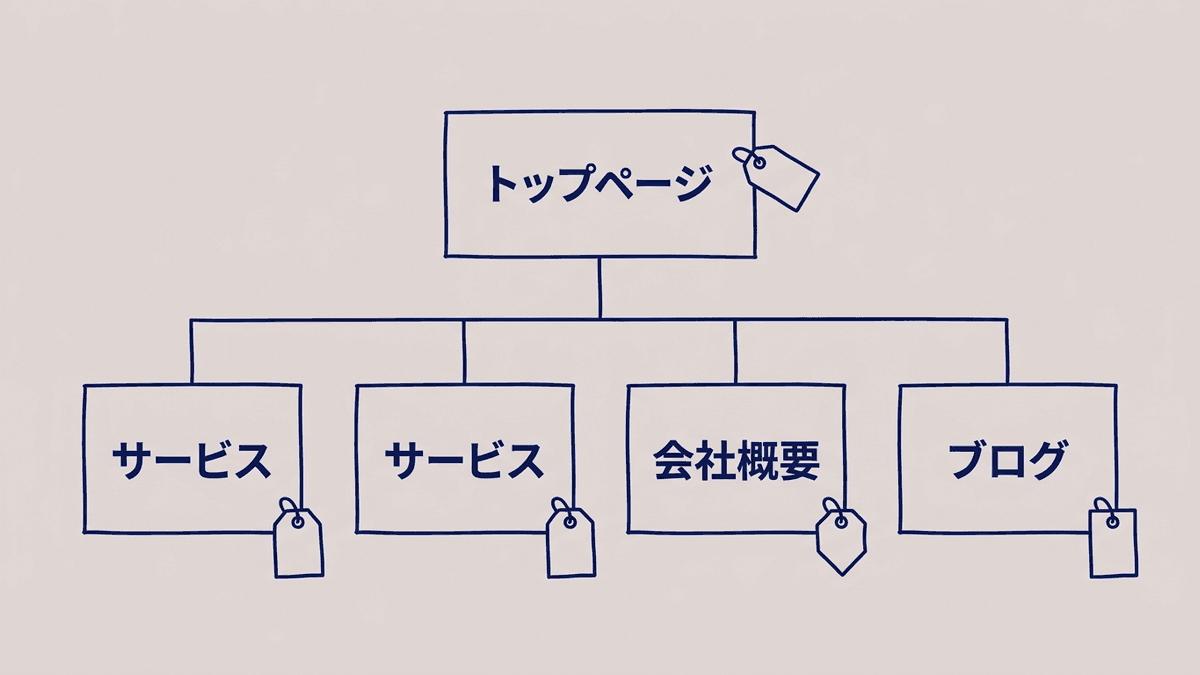 トップページからサービスのページ、会社概要、ブログに枝分かれし、ページごとに入れるキーワードが1つずつ付いたサイト構成図