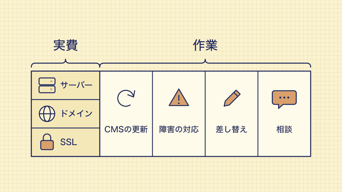 月額管理費を実費と作業の料金に分けた図