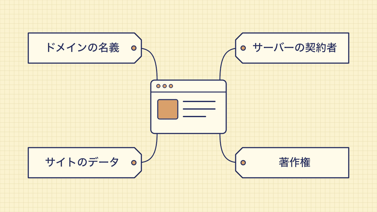 契約終了後のサイトの持ち主を決める4つの項目の図