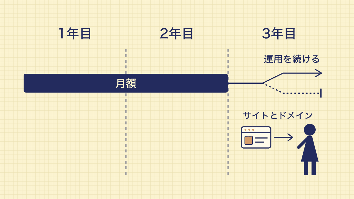 月額制の2年間の支払いと2年後の扱いを示した図