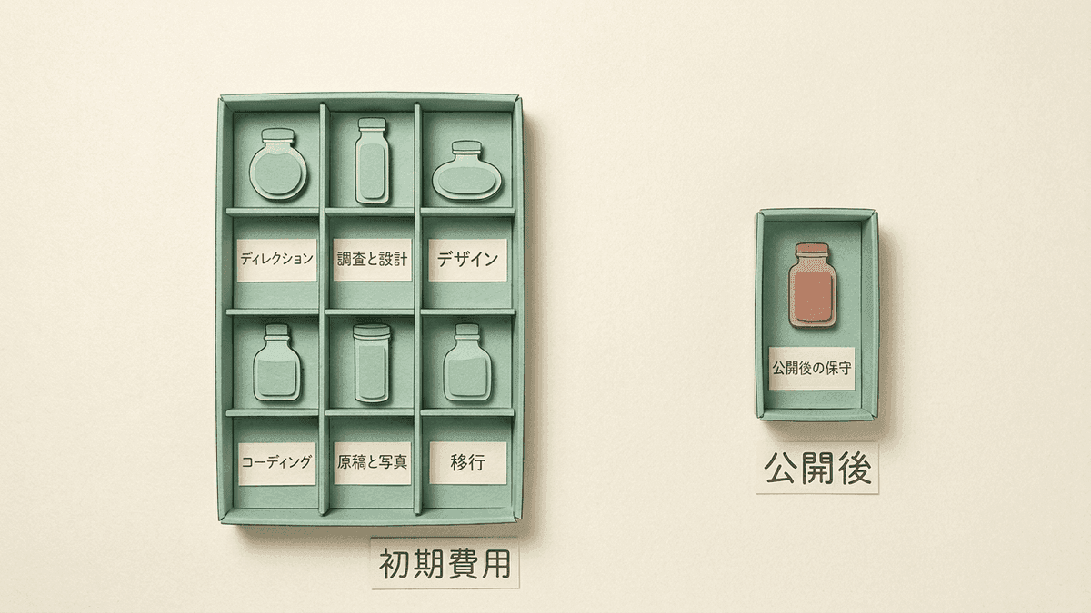 リニューアル費用の7つの内訳を、初期費用と公開後の費用に分けた図