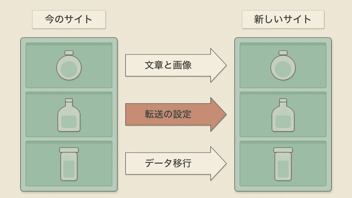 今のサイトから新しいサイトへ移す3つの作業の図