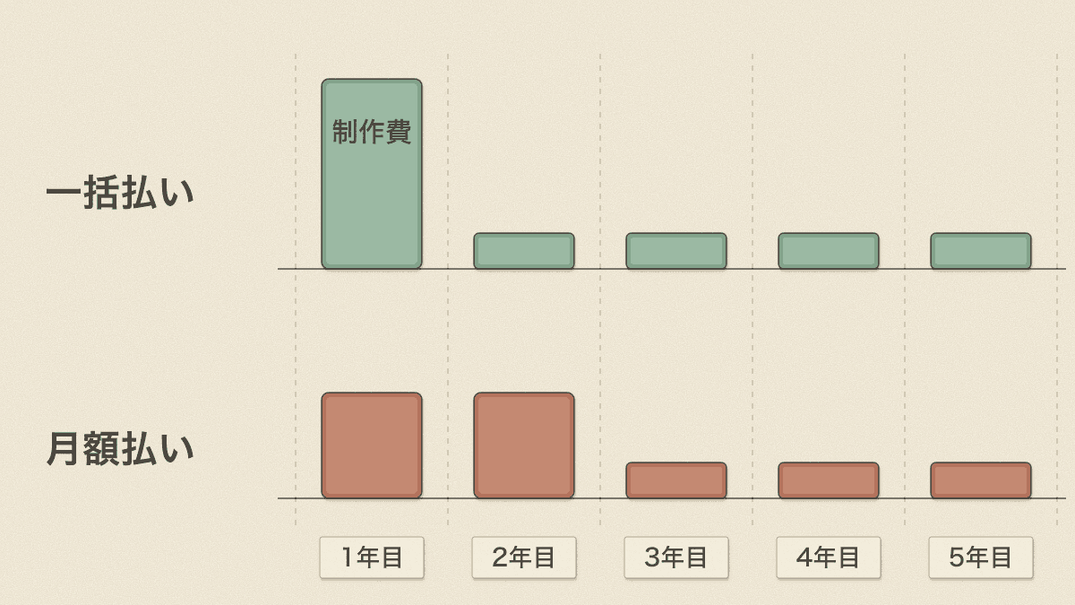 一括払いと月額払いの5年間の支払いを比べた図