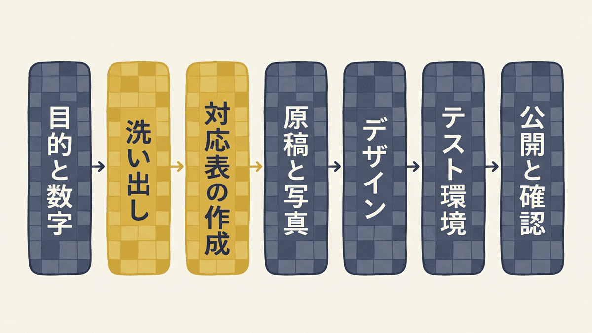 ホームページのリニューアルの7つのステップの流れ