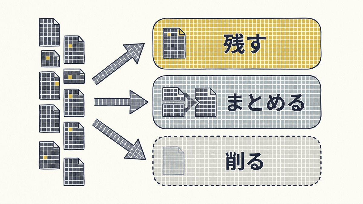今のサイトのページを、残す・まとめる・削るの3つに分ける図
