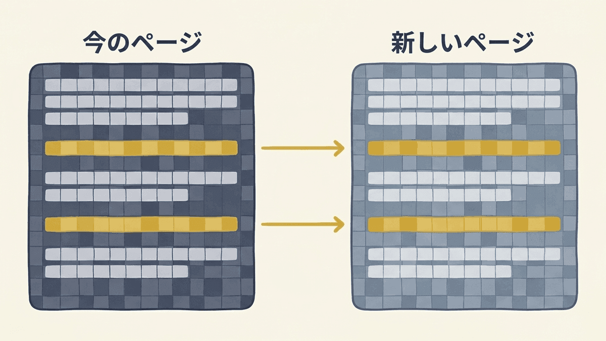 今のページの本文から、検索語に答えている段落を新しいページへ引き継ぐ図