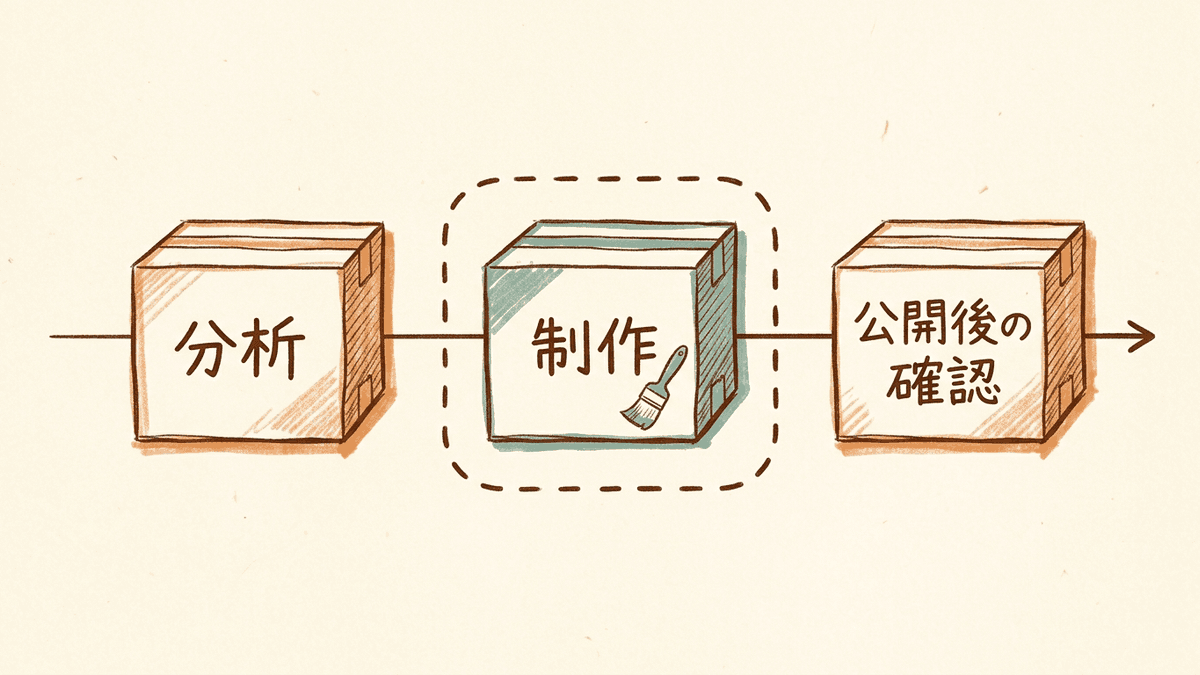 リニューアル期間の3つの段階を時間の順に並べた図