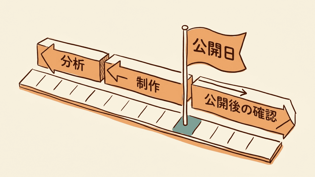 公開日から逆算してリニューアルのスケジュールを立てる流れの図