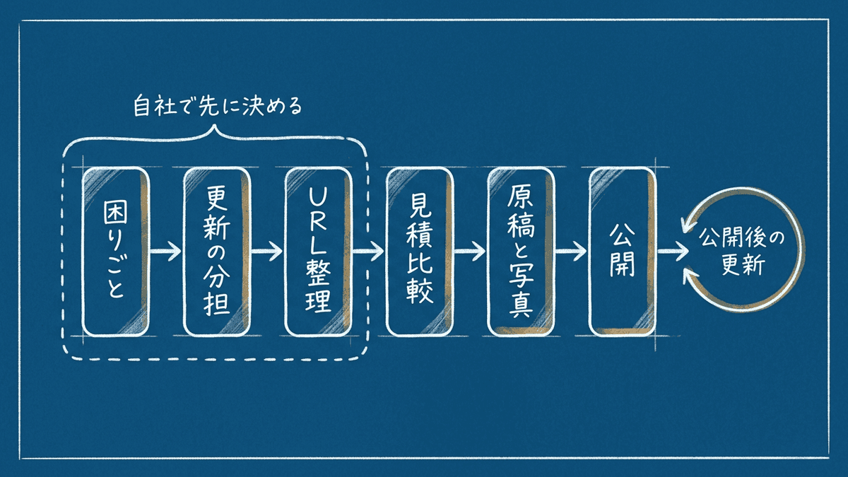 ホームページのリニューアルの6つの手順と、公開後の更新までの流れを示した図