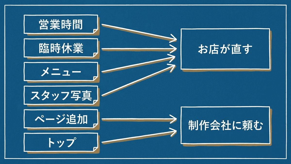 公開後に直す情報を、お店が管理画面で直すものと制作会社に頼むものに分けた図