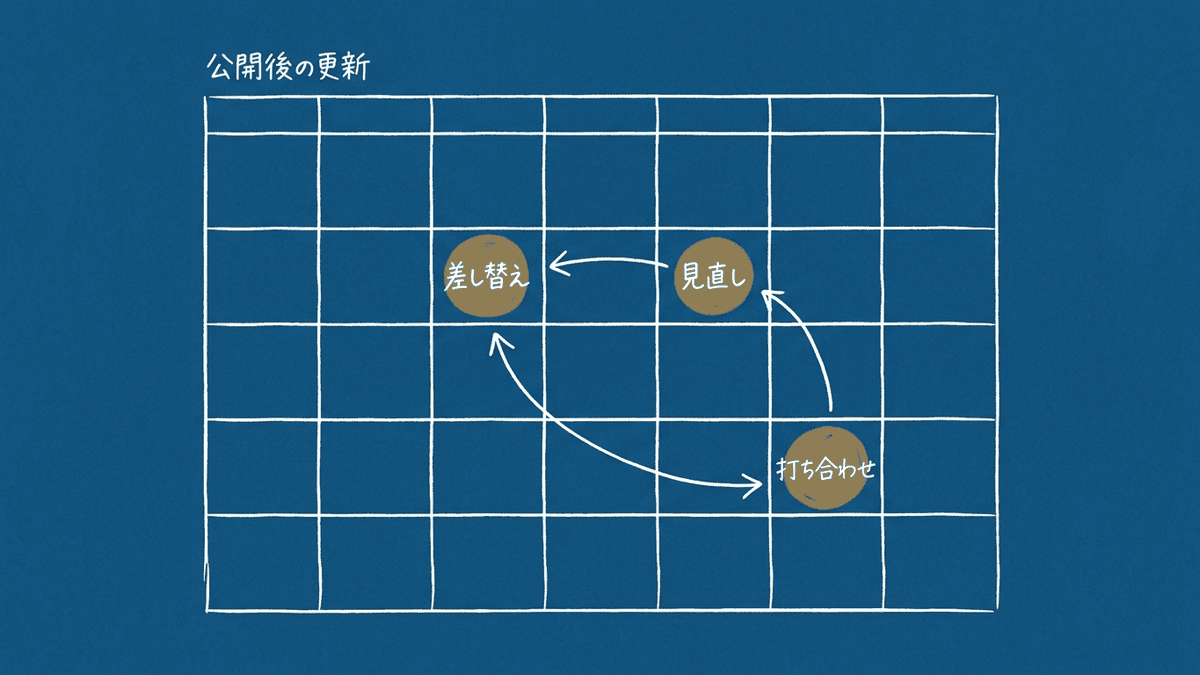 公開後にお店が続ける更新の段取りを1か月の流れで示した図