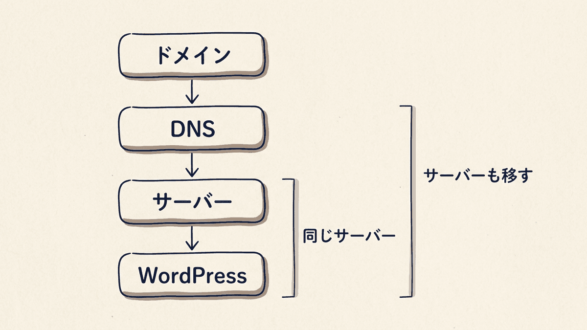 ドメイン、DNS、サーバー、WordPressの関係と、リニューアルの型ごとに変える範囲を示した図