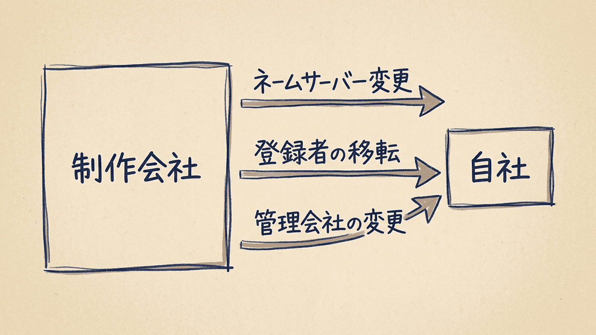 名義と管理が制作会社にあるときの3つの進め方を比べた図