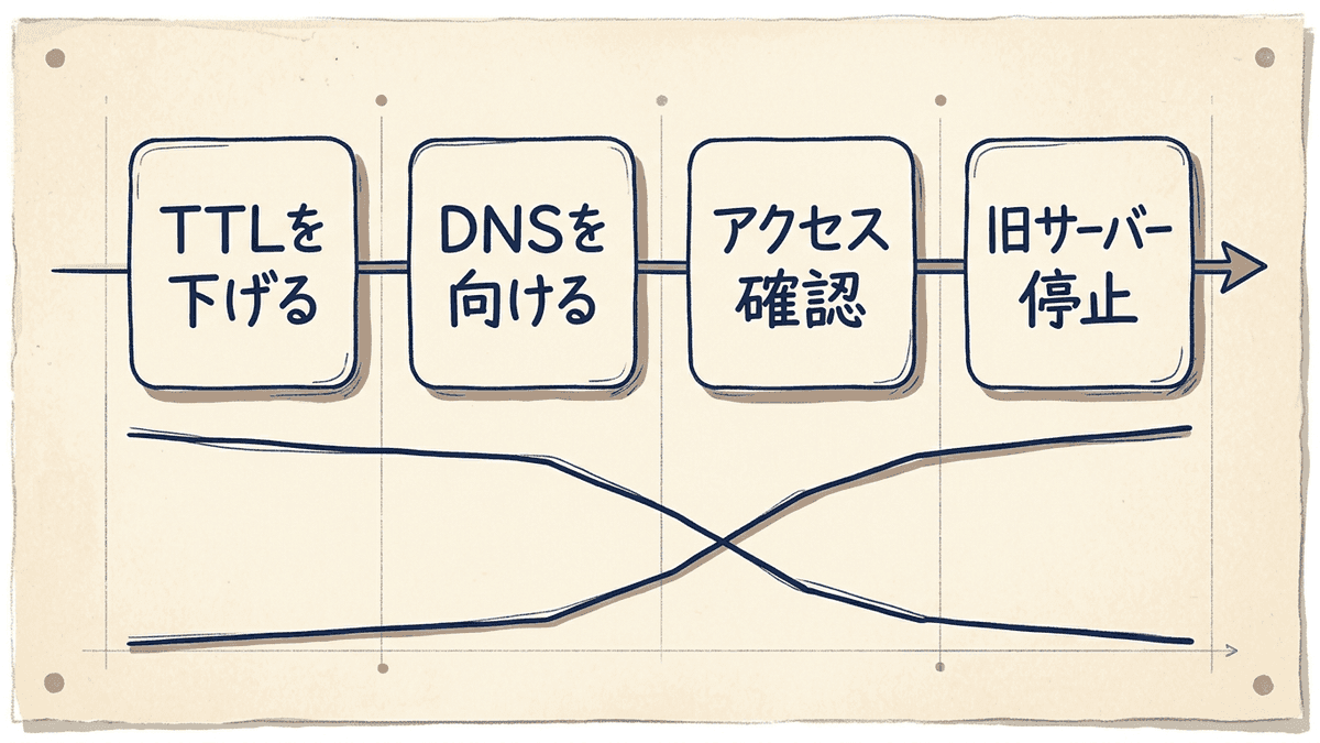 サーバーも移すときのDNSの切り替えの流れを時間の順に示した図