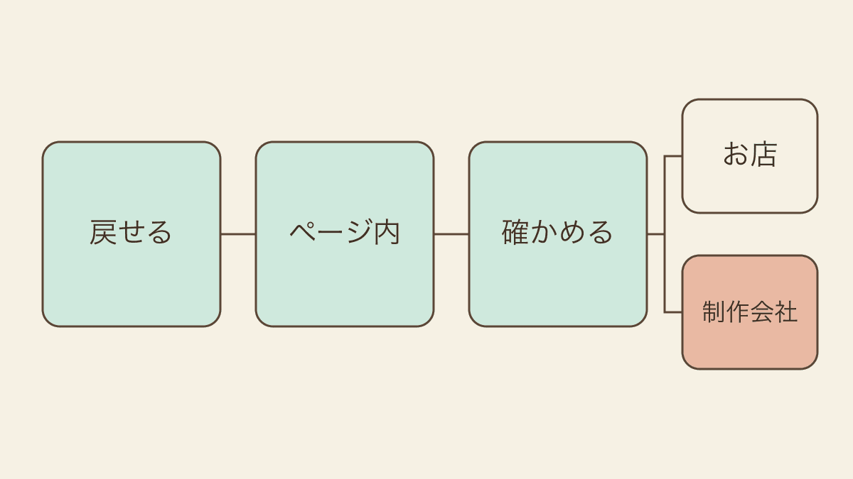 自分で更新する範囲を決める3つの基準を、元に戻せるか、影響が直したページで止まるか、正しさをお店で確かめられるかの順に並べた図