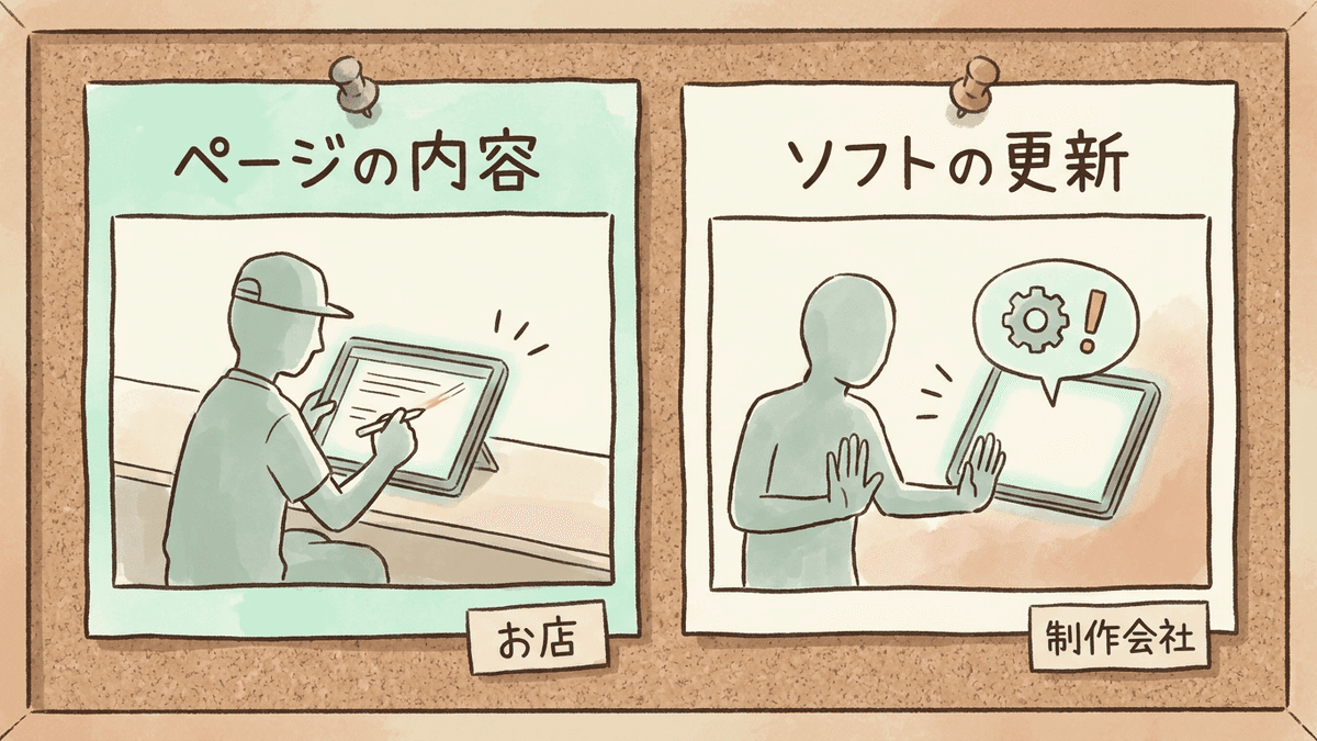 ホームページの更新という言葉に含まれる、ページの内容の更新とソフトの更新の2つを並べた図