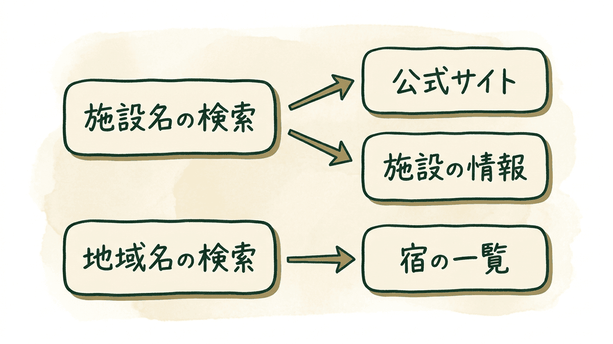 宿を探す2つの検索と、それぞれで宿が出る場所を示した図