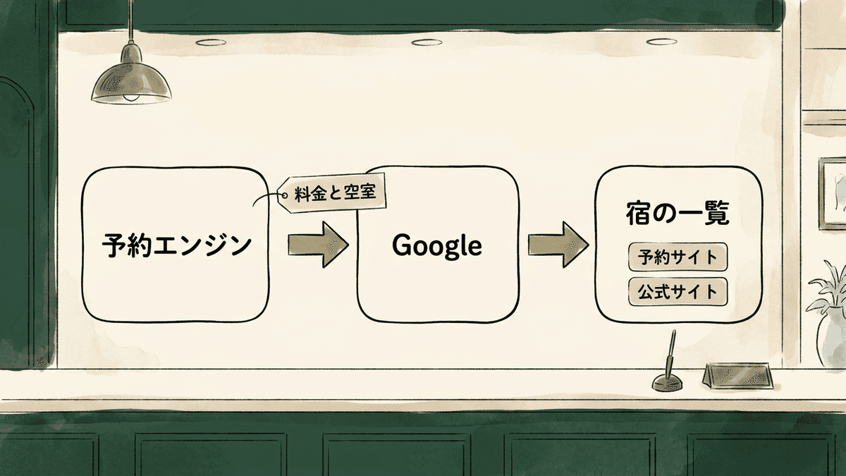 予約エンジンからGoogleへ料金が送られ、Googleの宿の一覧に公式サイトの予約リンクが出るまでの流れを示した図