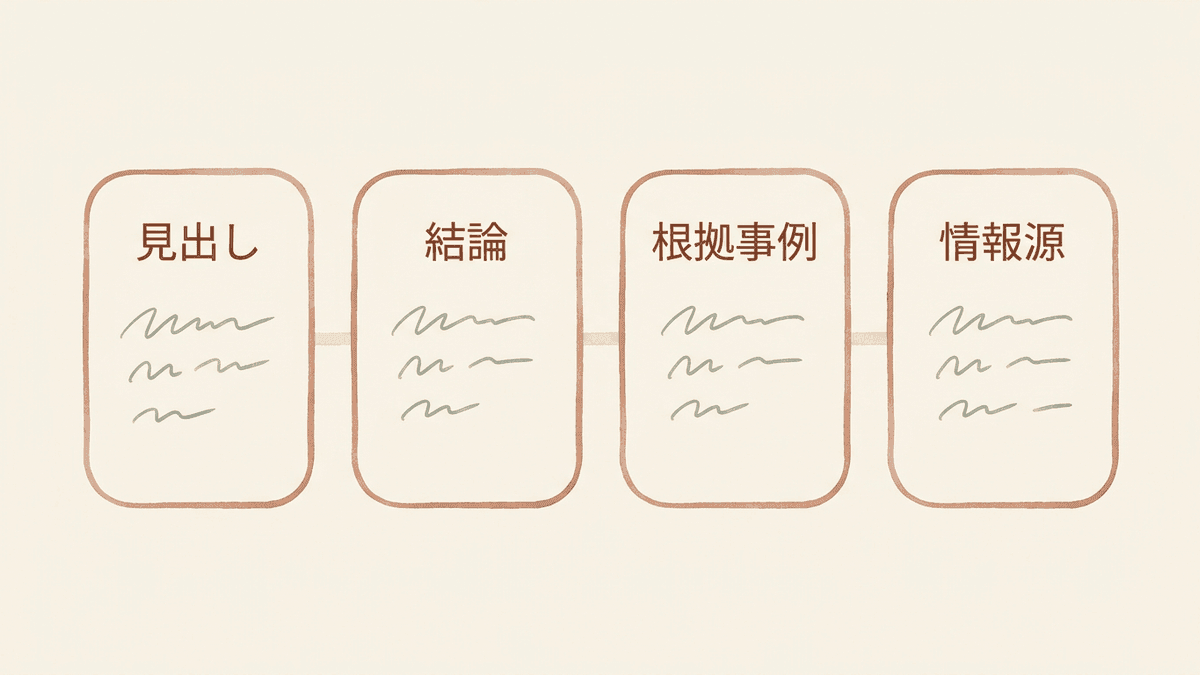 見出しと結論をセットで書き込んだ記事構成案の書き方を示した図解