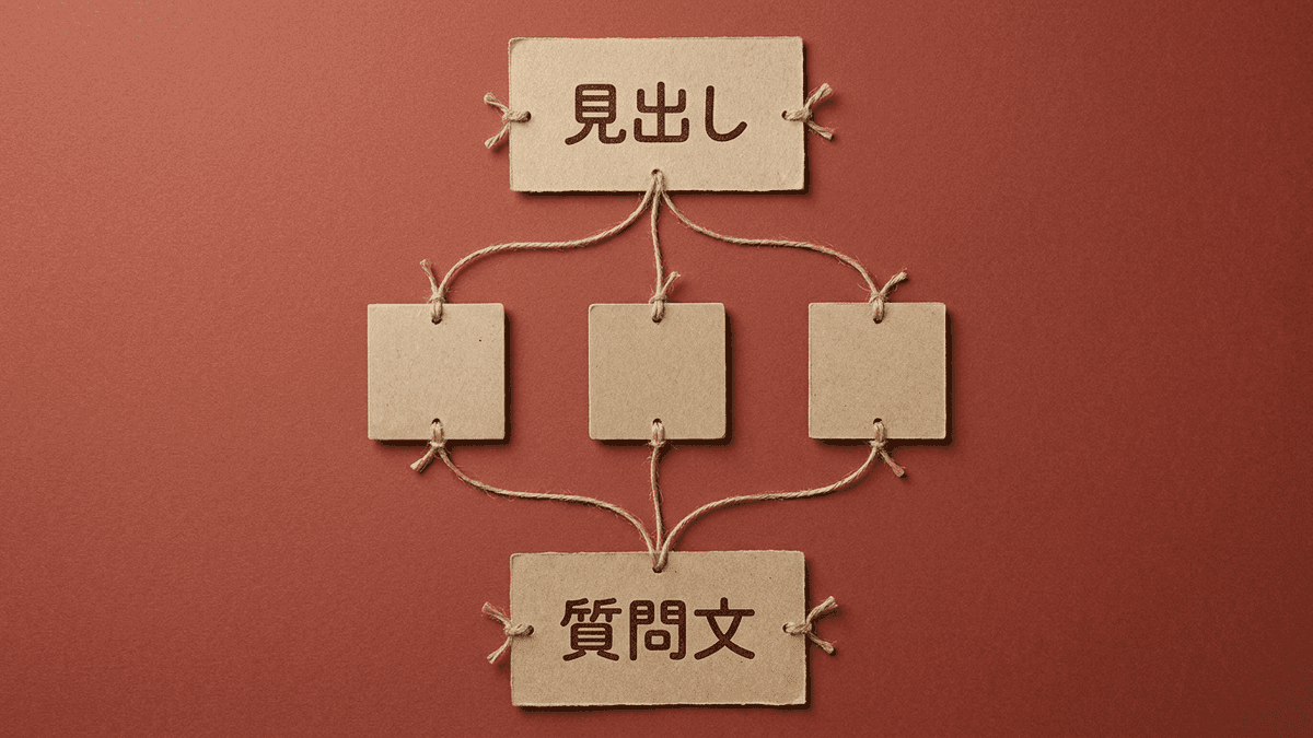 仮の見出しから必要な事実を経て質問文へ置き換える工程を示した図