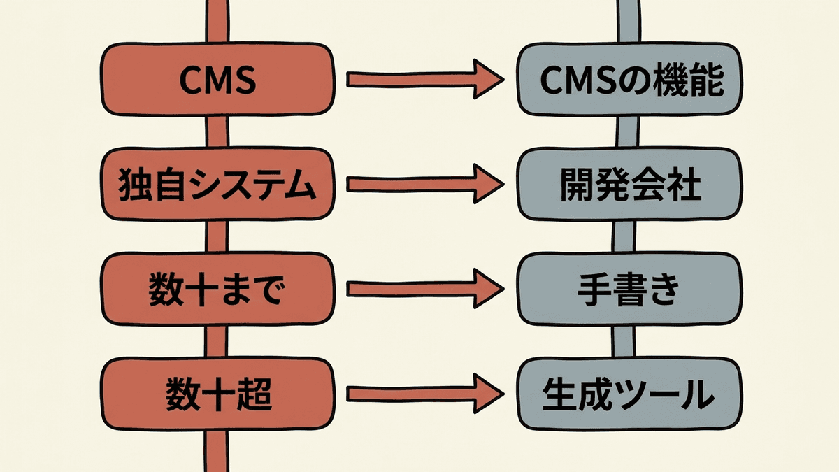 サイトを作った仕組みとURLの数から、4つのサイトマップの作り方を選ぶ図