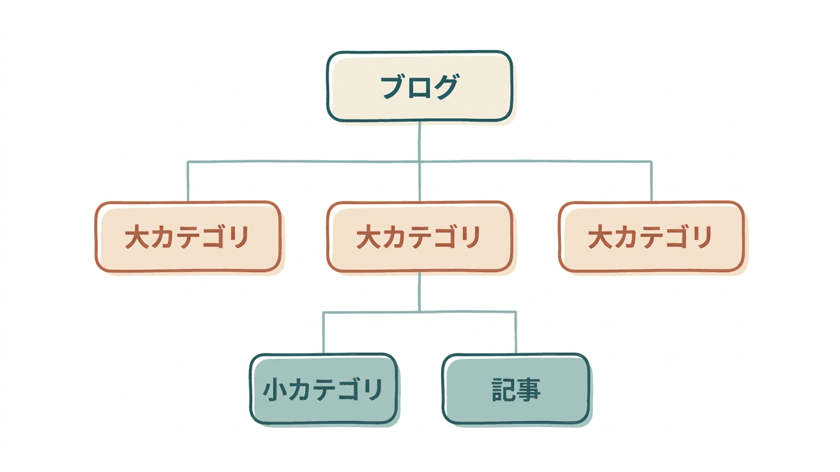 ブログのカテゴリの階層構造を示す図解