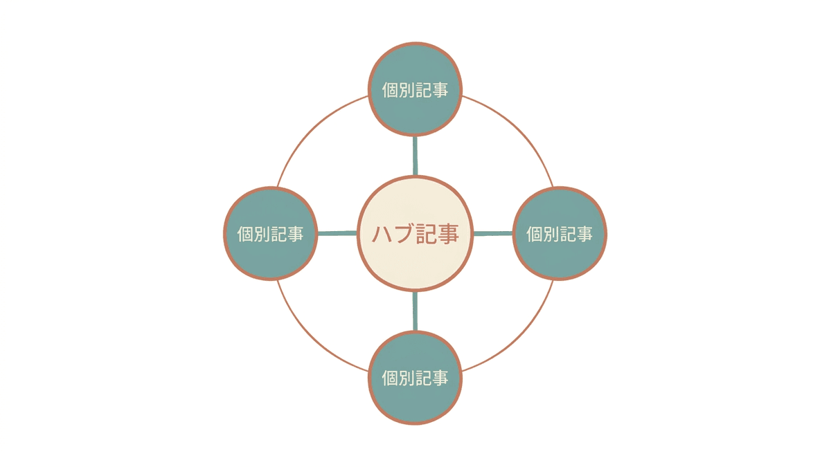 トピッククラスターの構造を示す図解