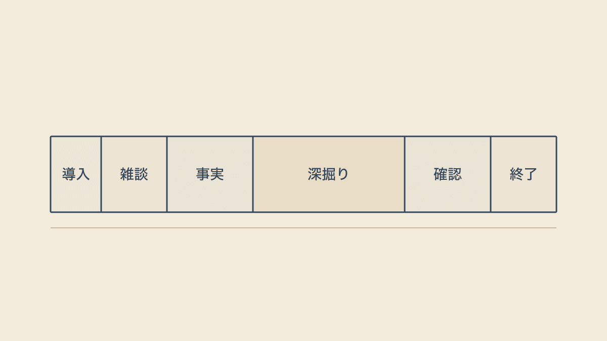 60分のインタビューにおける時間配分を示した帯グラフ