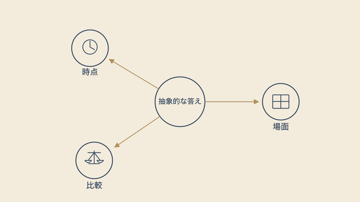抽象的な答えを具体に戻す3つの聞き方を示した図