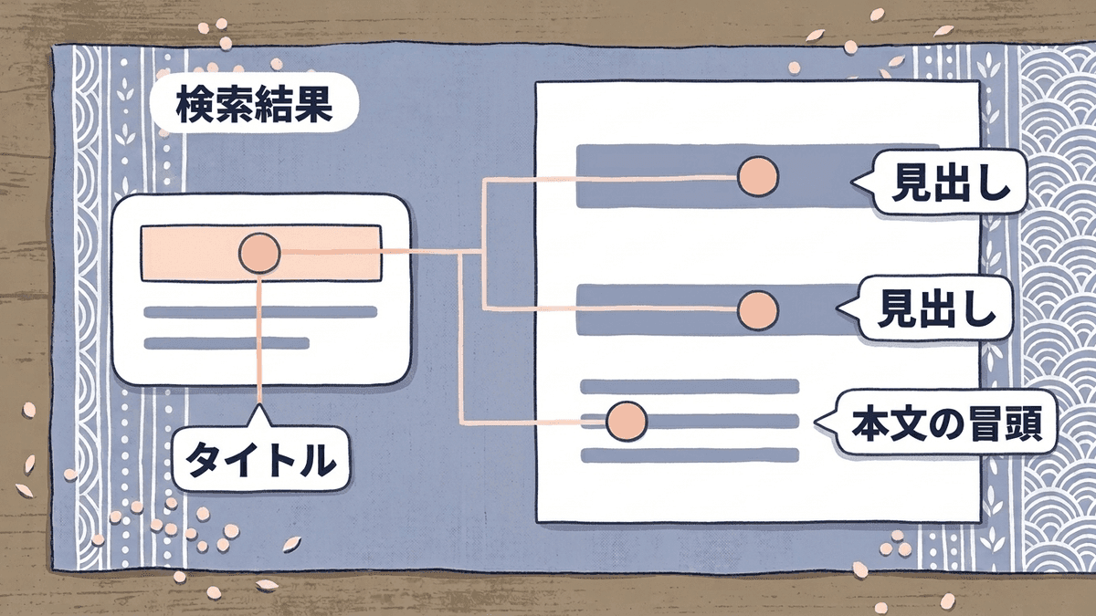 検索結果のタイトルから、開いたページの見出しと本文の冒頭へ、キーワードが入る場所を示した図