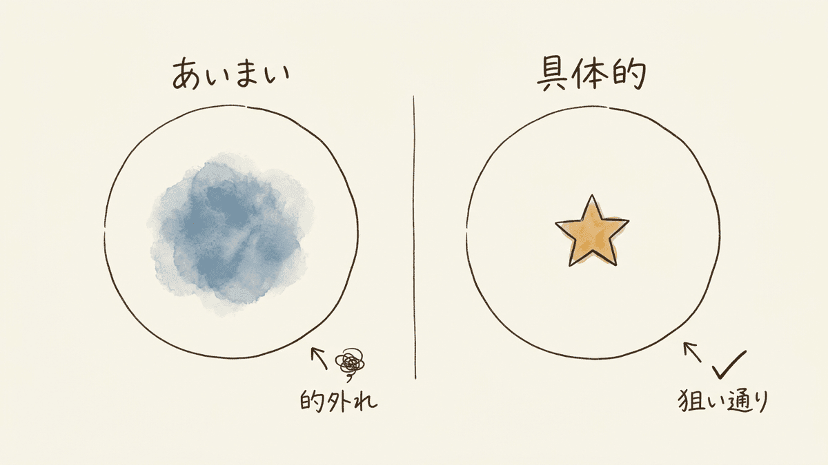 あいまいな指示と具体的な指示でAIの出力の質が変わることを示した対比図