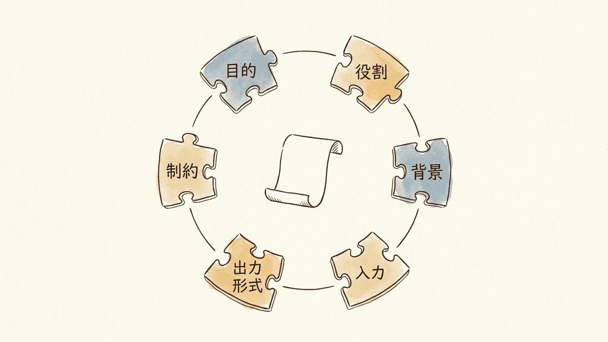 良いプロンプトを構成する6つの要素を分解した構造図