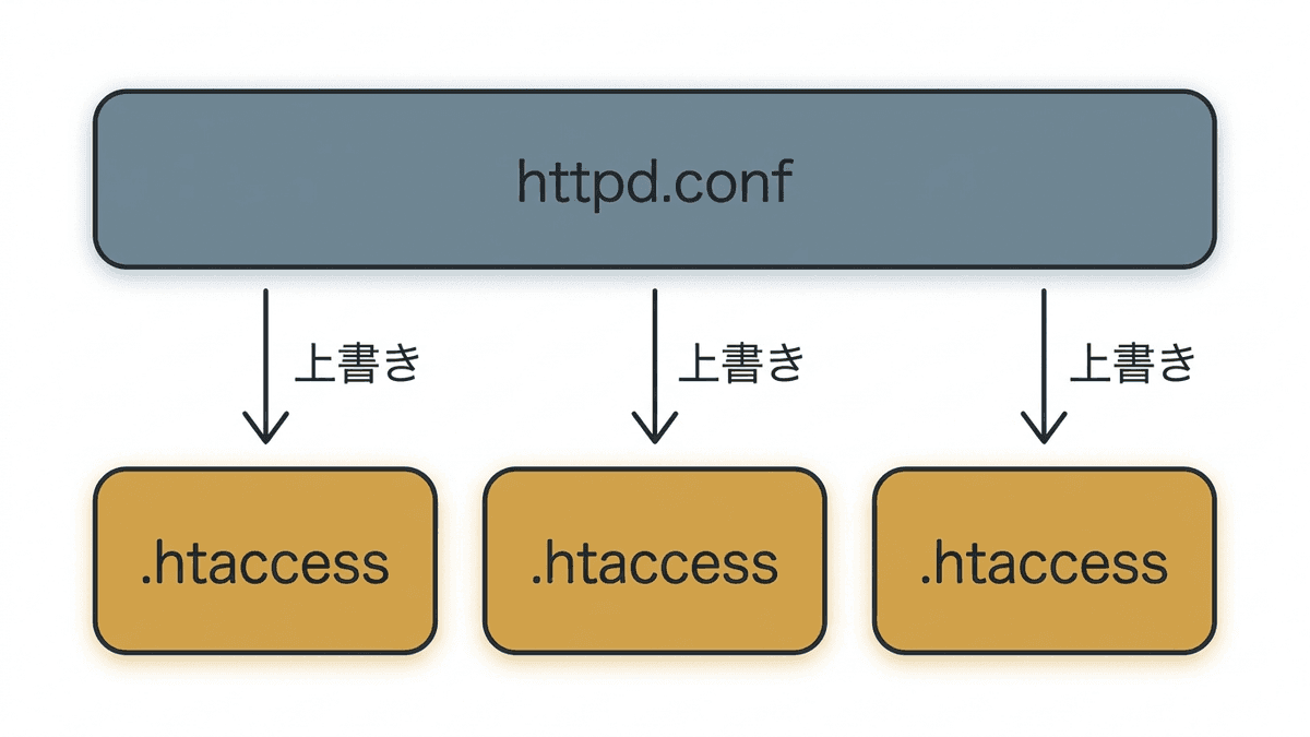 httpd.confと.htaccessの関係を示した図