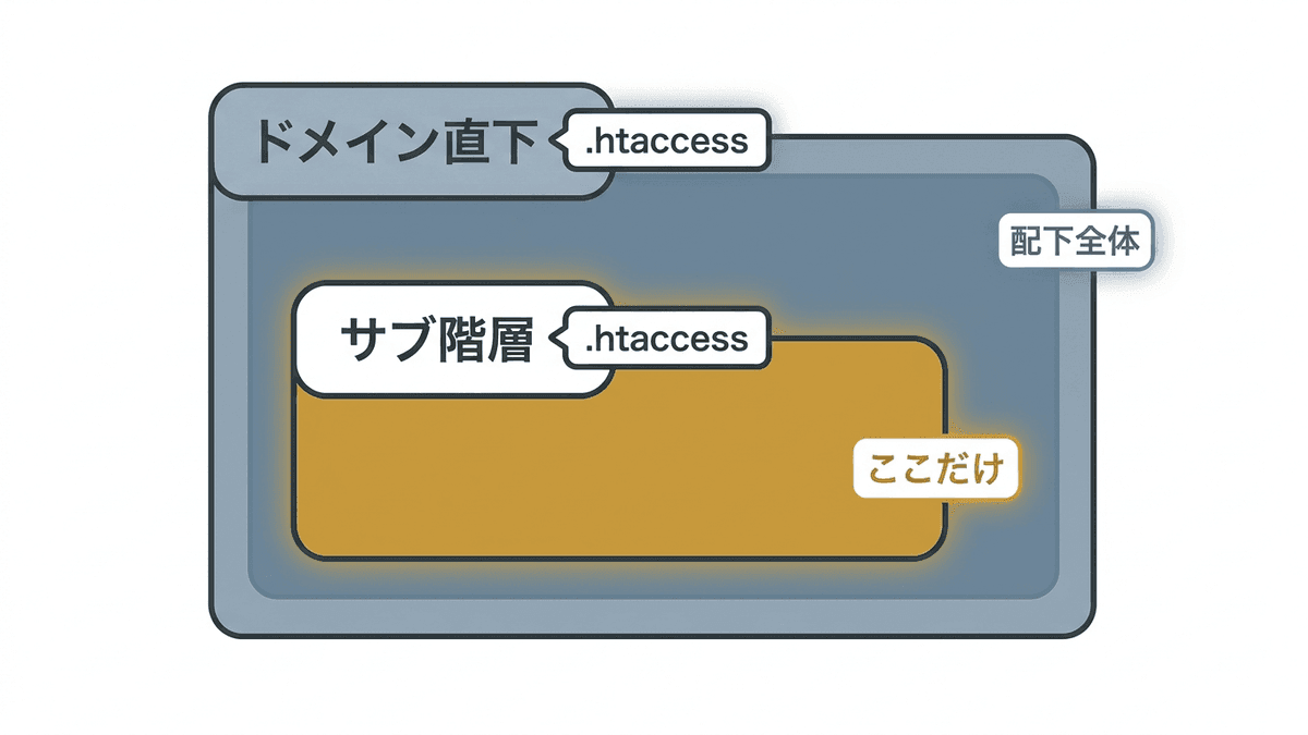 ディレクトリ階層ごとの.htaccessの適用範囲を示した図