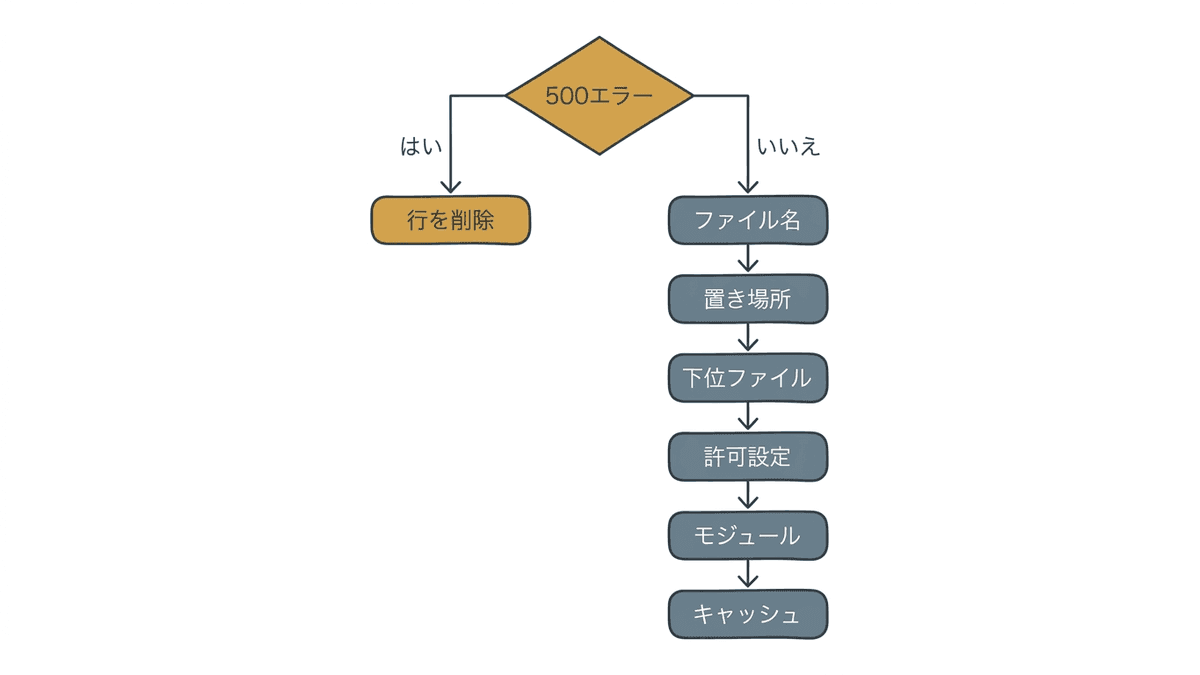 設定が反映されないときの確認順を示したフロー図