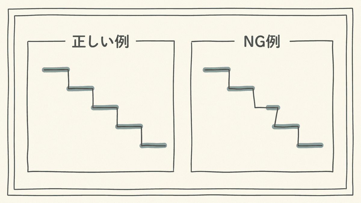 正しい見出し階層とNGな見出し階層を比較した図