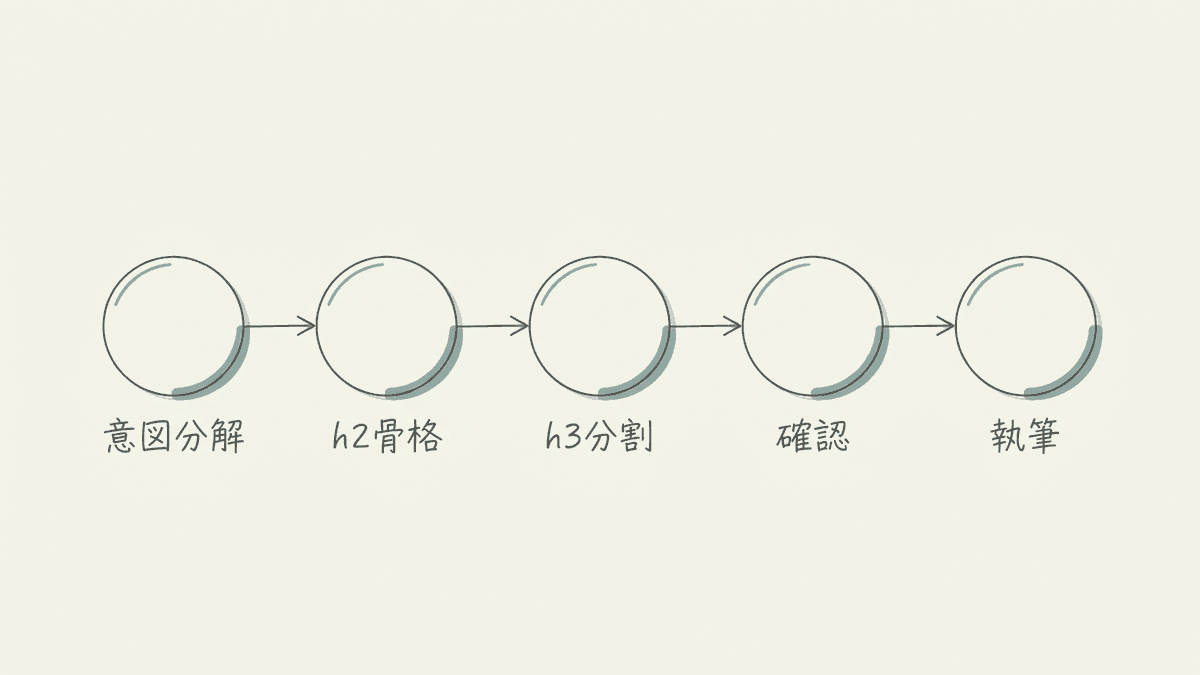 見出し設計の工程を示したフロー図