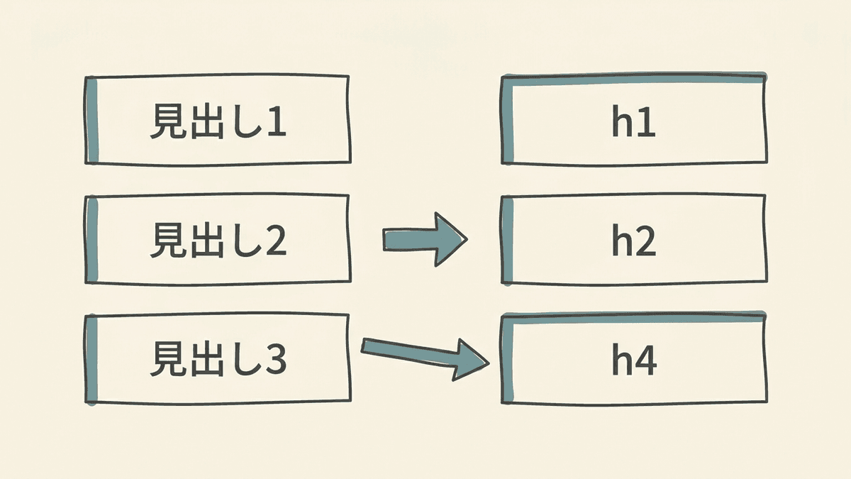 CMSの見出し設定と出力されるHTMLの対応がずれる様子を示した図