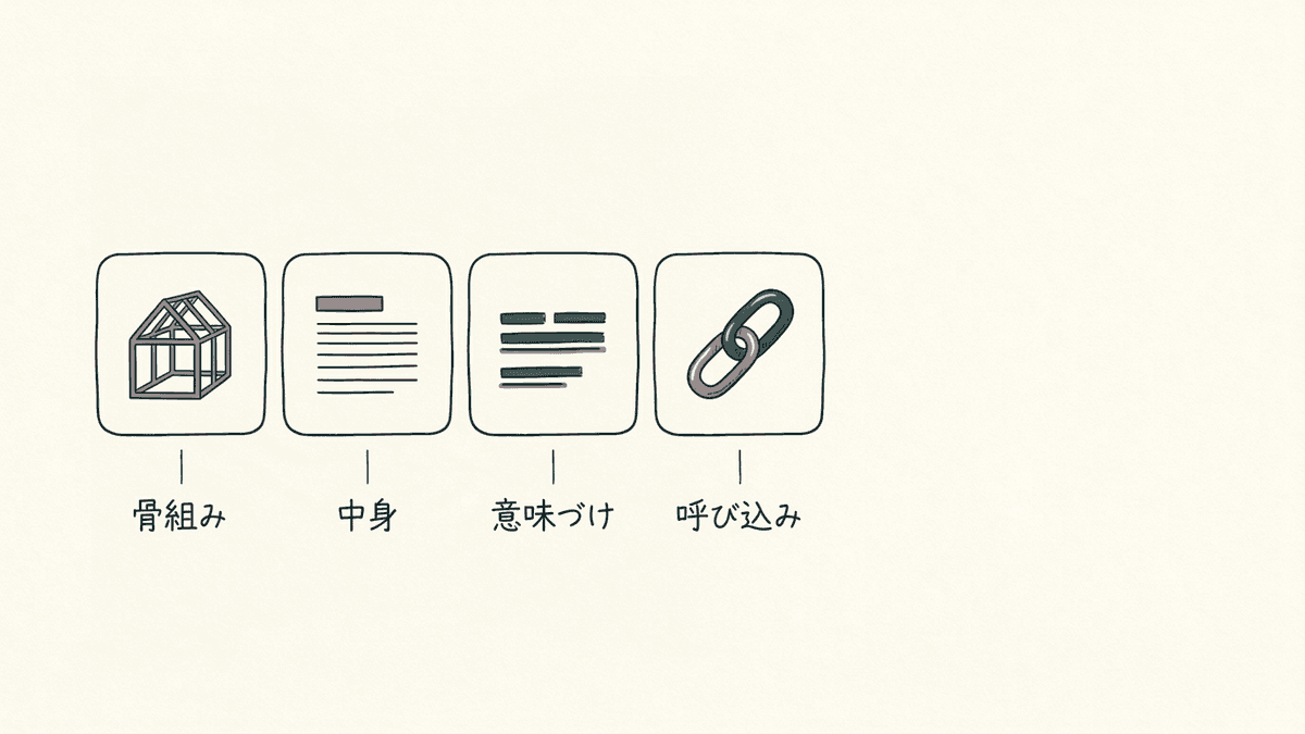 HTMLタグを4つの役割で分類した図