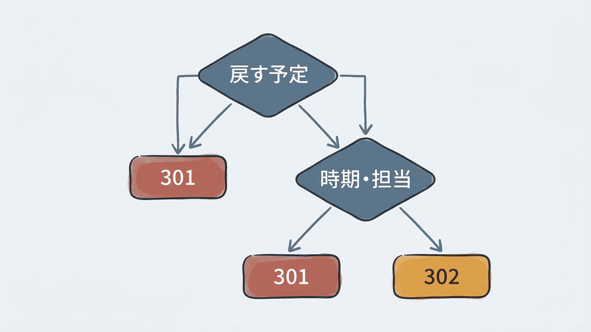 301と302のどちらを設定するかを決める判断フロー