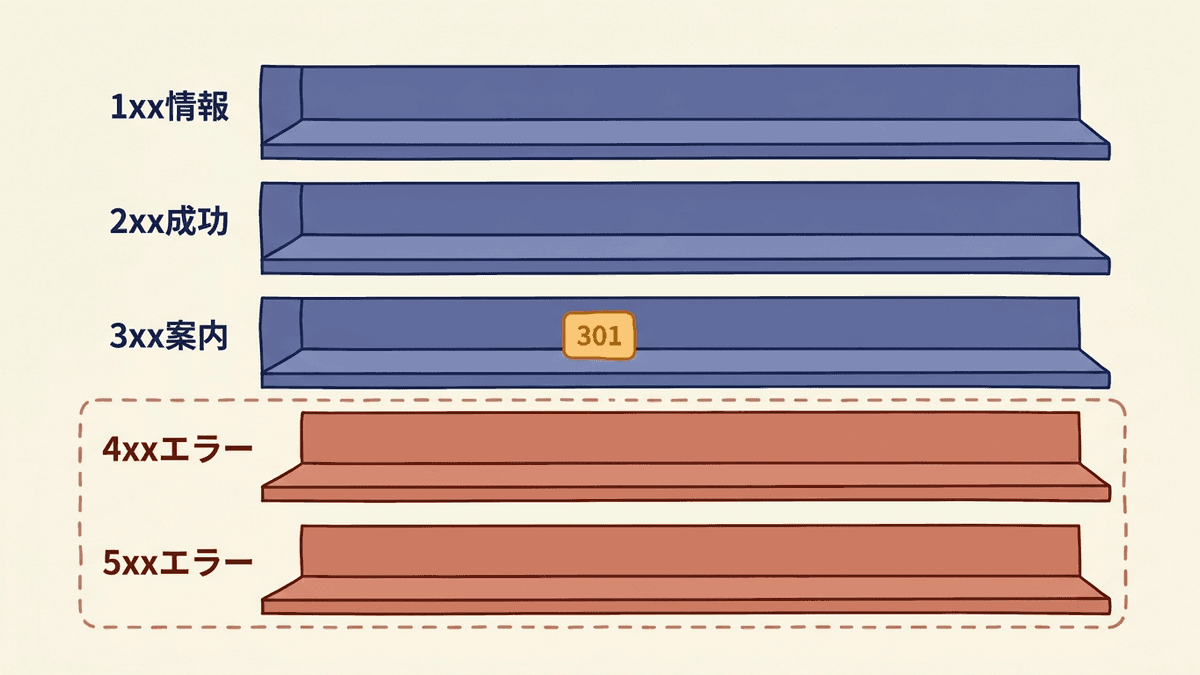 HTTPステータスコードの番台ごとの分類図